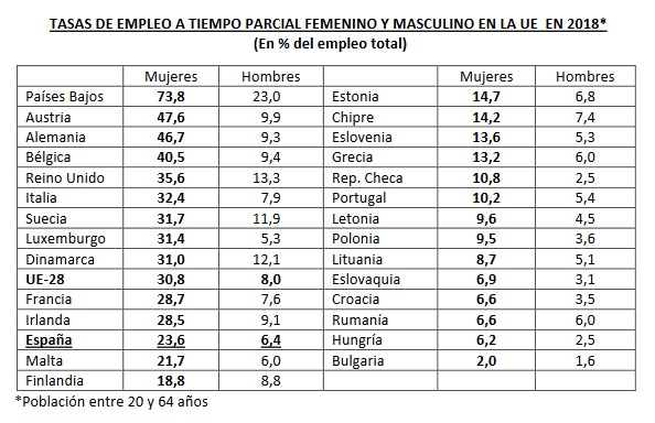 Empleo Parcial UE 2018