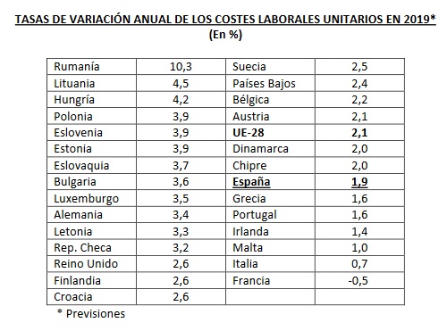 Costes Laborales Unitarios 2019