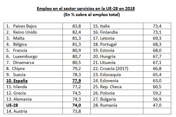 Empleo en servicios 2018