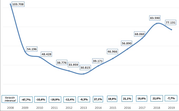 Contratación indefinida jóvenes 2008-2019