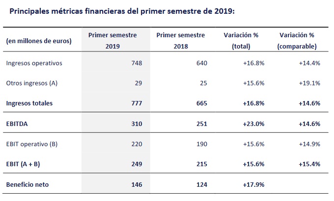 Edenred primer semestre 2019