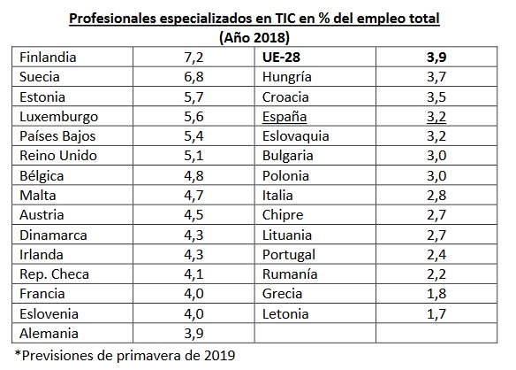 IEE empleo TIC 2018