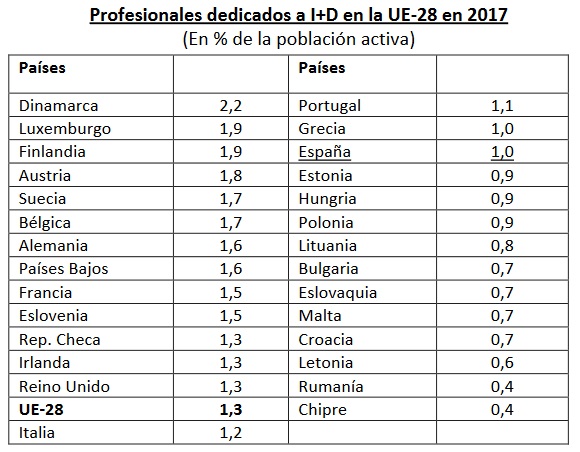 Empleo I+D