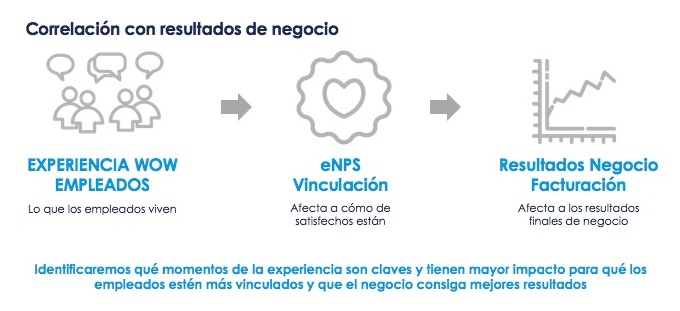 Conexión con los resultados del negocio