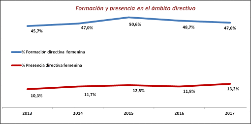 'Diferencias Salariales y cuota de presencia femenina' 'Diferencias Salariales y cuota de presencia femenina'