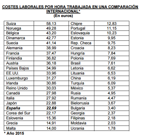 Costes Laborales Costes Laborales