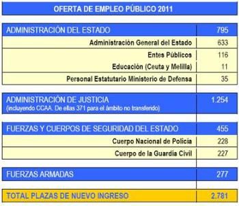 Tabla Oferta Empleo Público 2011