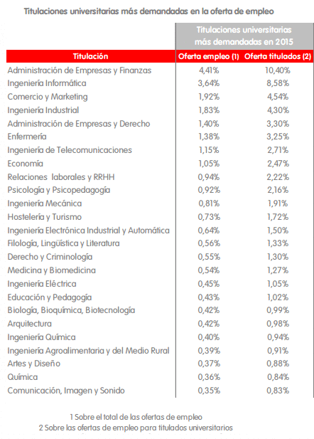 Carreras más demandadas en 2015 Carreras más demandadas en 2015