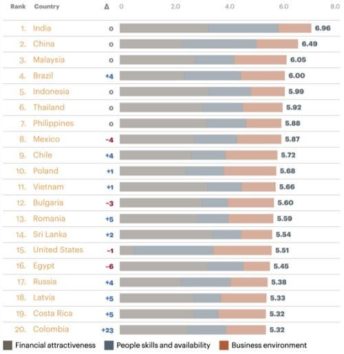 Global Services Location Index 2016 Global Services Location Index 2016