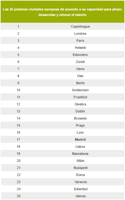 Ranking Ciudades