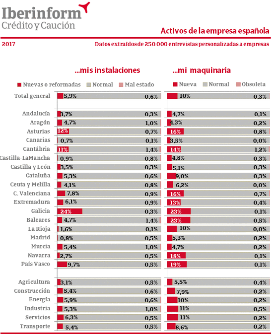 Por cada empresa obsoleta hay 33 mejorando sus capacidades productivas Por cada empresa obsoleta hay 33 mejorando sus capacidades productivas