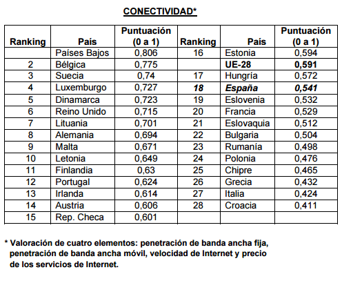 Conectividad Conectividad