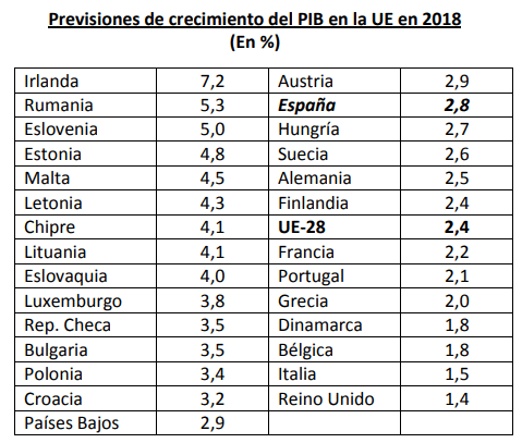 PIB UE 2018 PIB UE 2018