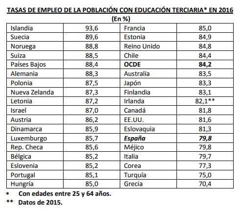 iee-tasa-empleo-universitariosOCDE-2016