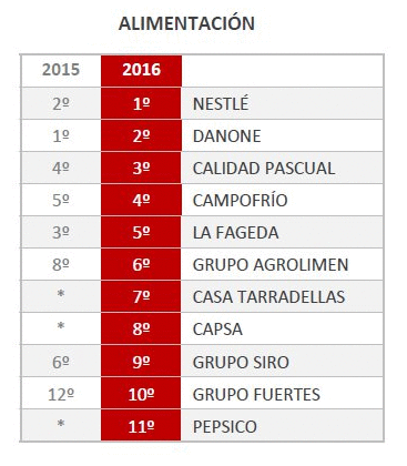 merco ranking alimentacion