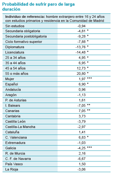 Paro larga duración Paro larga duración