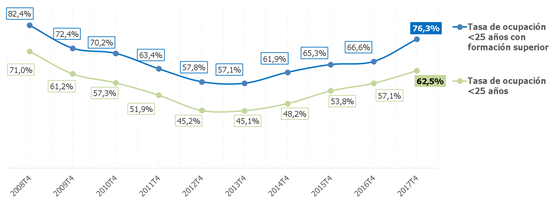 La tasa de empleo de los menores de 25 años con formación superior alcanza en España su nivel más alto desde 2009 La tasa de empleo de los menores de 25 años con formación superior alcanza en España su nivel más alto desde 2009
