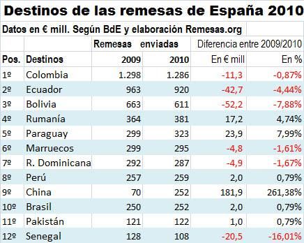 remesas 2010 remesas 2010