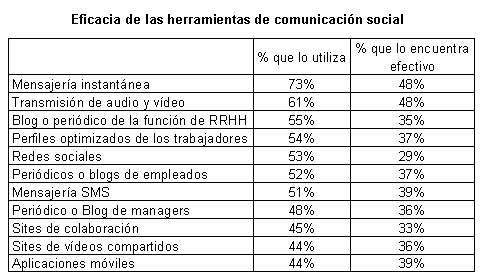 towersWatson-redes-sociales-julio2013