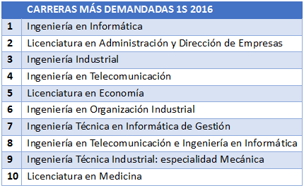 Carreras más solicitadas Carreras más solicitadas