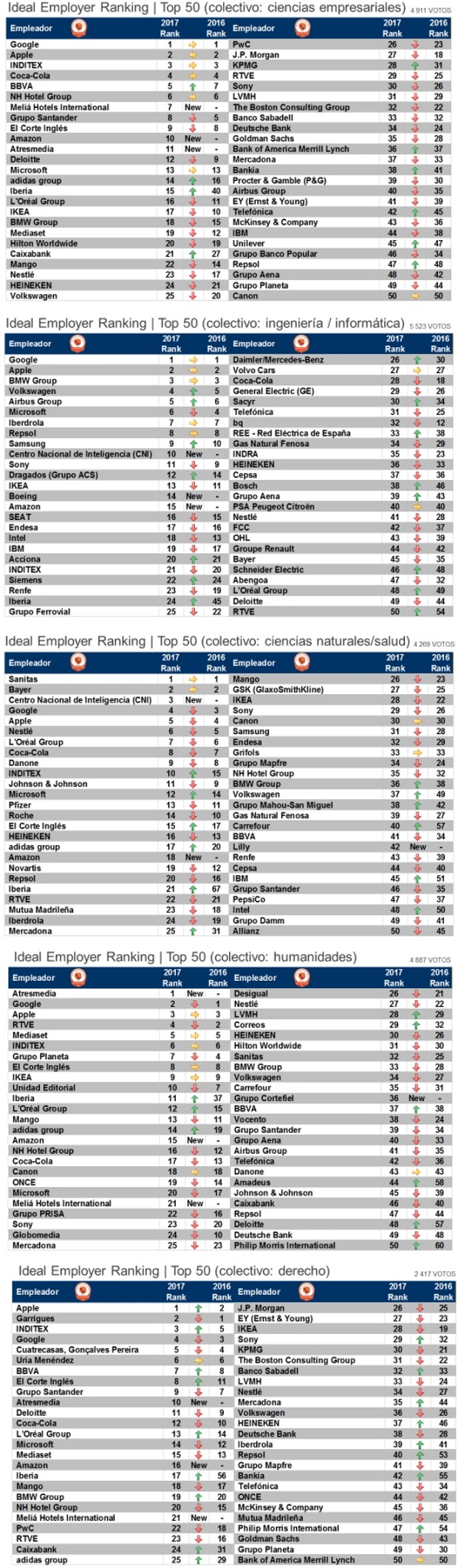 rankings universum-ideal-employer-ranking-spain-2017