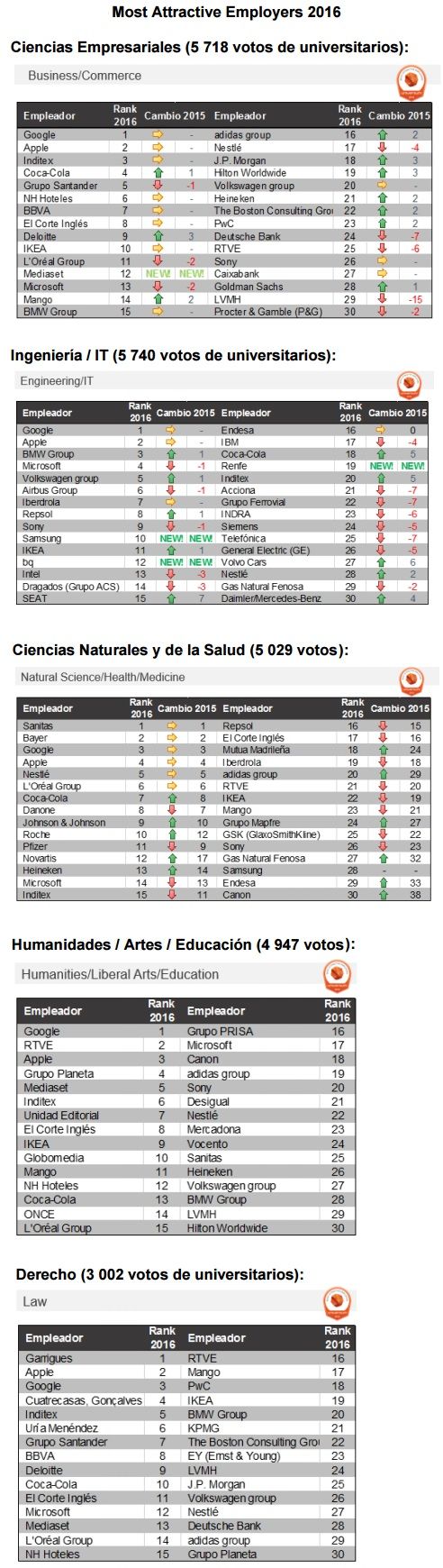 universum rankings 2016 universum rankings 2016